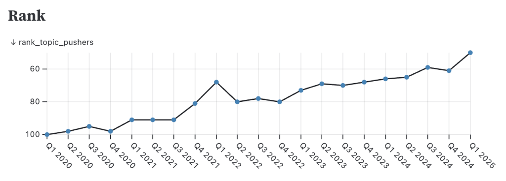 A line chart that shows the rank of the “data-visualization” repository topic over time. Its rank rose steadily from rank 100 in Q1 2020 to rank 50 in Q1 2025, with a temporary spike to approximately rank 70 in Q1 2022.