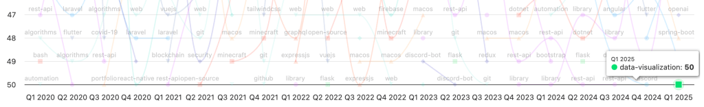 Screenshot of a chart that shows that the “data-visualization” repository topic is at rank 50 in Q1 2025. This is the first and only time it appears on the chart.