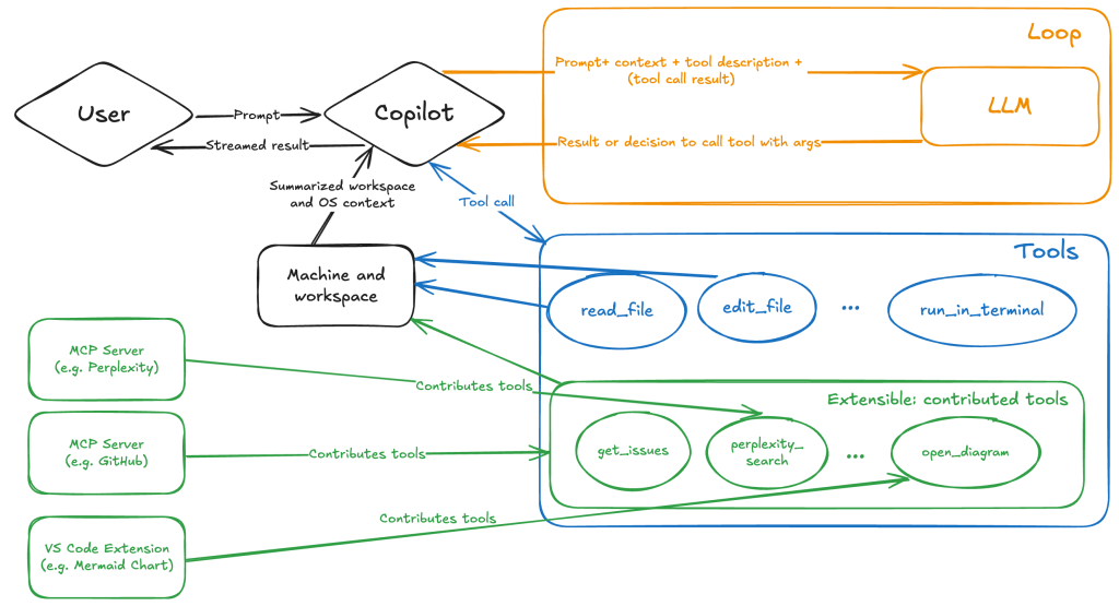 After querying the LLM, Copilot uses one or more tools to gather additional information or carry out an action.