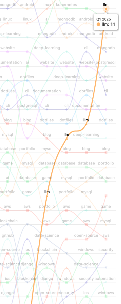 A bump chart that shows the rapid rise of the “llm” repository topic over time, starting at rank 24 in Q2 2024 to rank 11 in Q1 2025.
