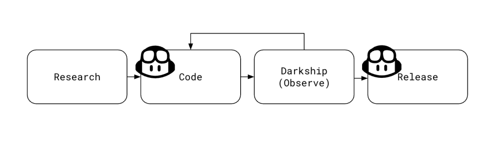 A diagram showing the framework-driven workflow of research, code, darkship (observe), and release. As needed, the workflow can repeat the "code" step after "darkship."
