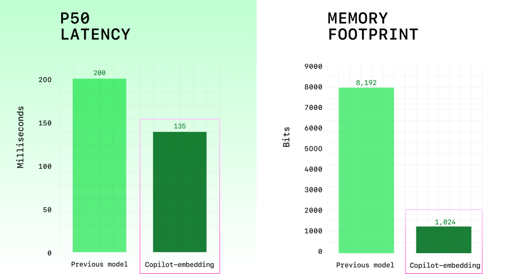 A bar graph showing decreased P50 latency and decreased memory footprint (bits).