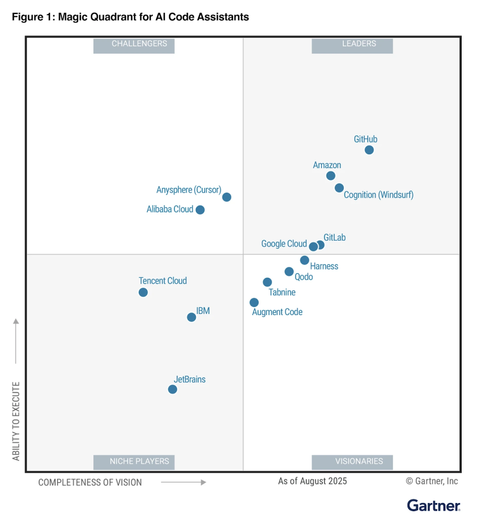 Gartner 2025 Magic Quadrant for AI Code Assistants showing GitHub as highest in ability to execute and the furthest right in completeness of vision. Other Leaders include Amazon, Cognition (Windsurf), GitLab, and Google Cloud.