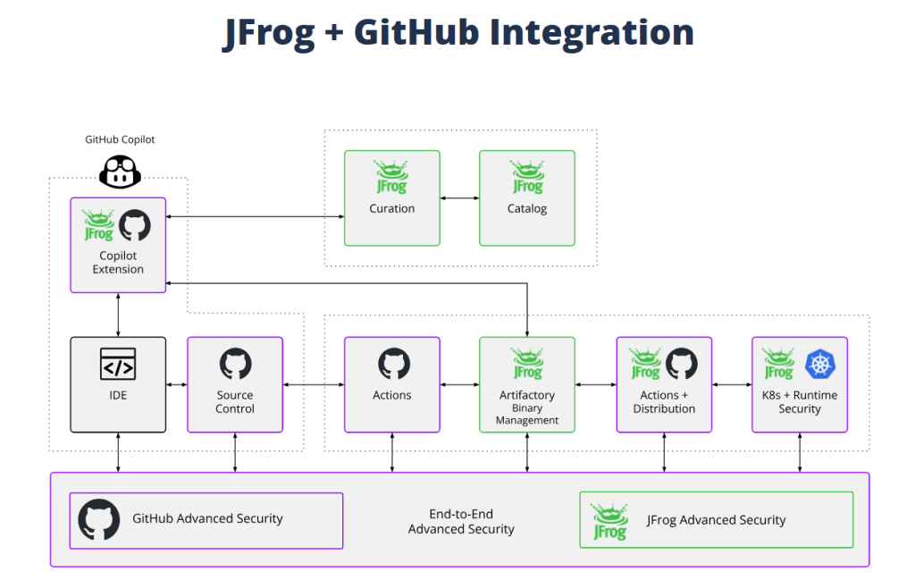 GitHub 및 JFrog 통합을 보여주는 다이어그램.
