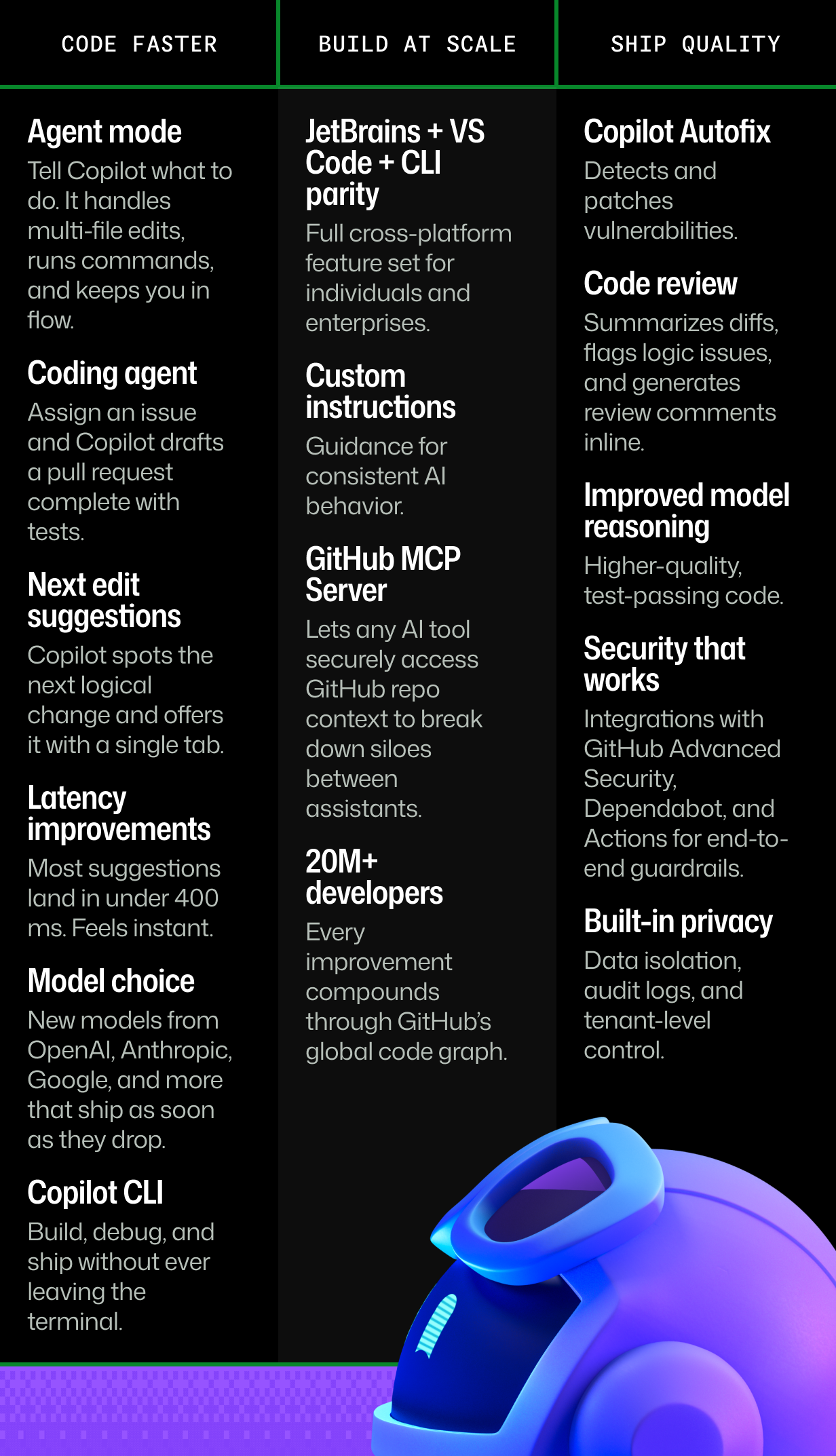A table showing how GitHub Copilot can help you code faster (Agent mode, Coding agent, Next edit suggestions, Latency improvements, Model choice, Copilot CLI), Build at scale (JetBrains + VS Code + CLI parity, Custom instructions, GitHub MCP Server, 20M+ developers), and Ship quality (Copilot Autofix, Code review, Improved model reasoning, Security that works, Built-in privacy).