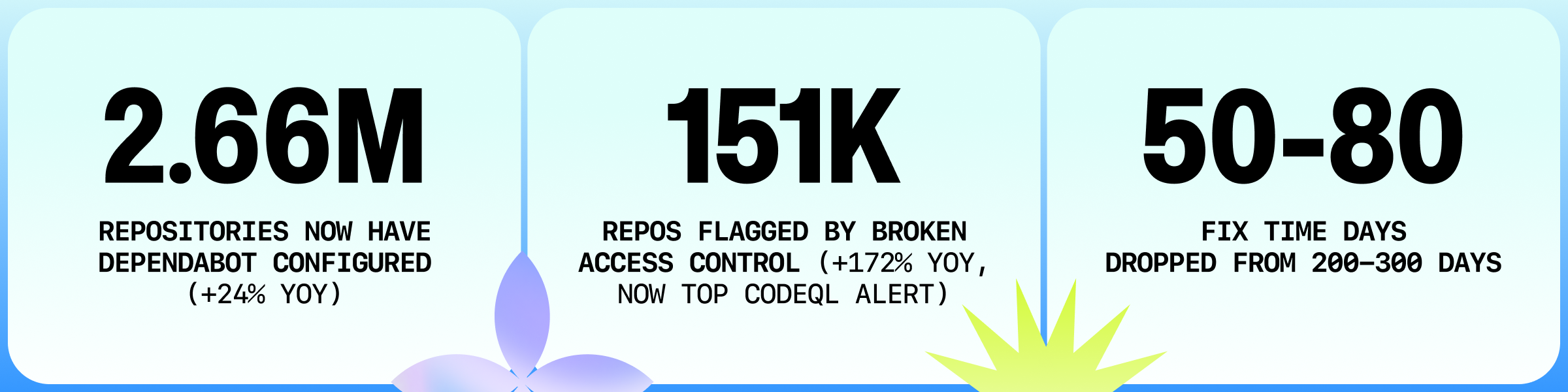 A graphic showing that 2.66M repositories now have Dependabot enabled on GitHub, 151K repos flagged by broken access control, and 50-30 fix time days for vulnerabilities which is down from 200-300 days. 