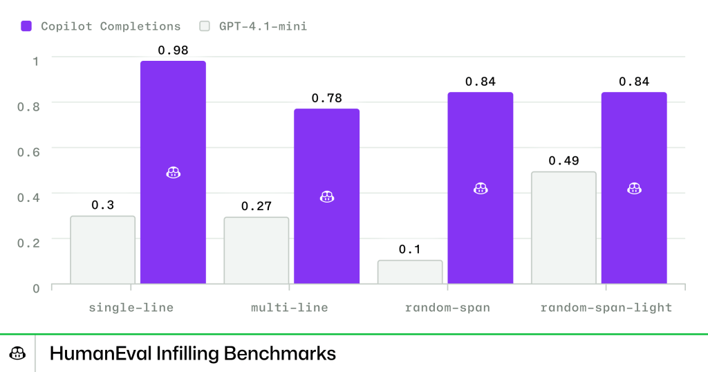 A chart showing HumanEval Infilling Benchmarks for two different AI models. These include a custom model from GitHub named Copilot Completions and OpenAI's GPT-4o-mini. The evaluations show superior performance across single line, multi line, random span, and random span light tests for the Copilot Completions model. 