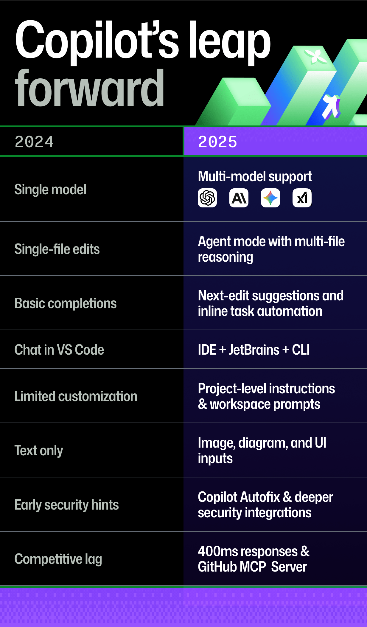 A table demonstrating GitHub Copilot's leap forward from 2024 to 2025: Single model to Multi-model support, Single-file edits to Agent mode with multi-file reasoning, Basic completions to Next-edit suggestions and inline task automation, Chat in VS Code to IDE + JetBrains + CLI, Limited customization to Project-level instructions & workspace prompts, Text only to Image, diagram, and UI inputs, Early security hints to Copilot Autofix & deeper security integrations, and Competitive lag to 400ms responses & GitHub MCP Server.