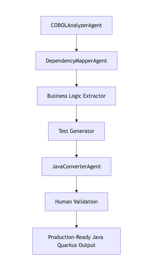 Flowchart showing the COBOL to Java modernization agent workflow. Seven boxes connected by arrows flow top to bottom: COBOLAnalyzerAgent, DependencyMapperAgent, Business Logic Extractor, Test Generator, JavaConverterAgent, Human Validation, and Production-Ready Java Quarkus Output.