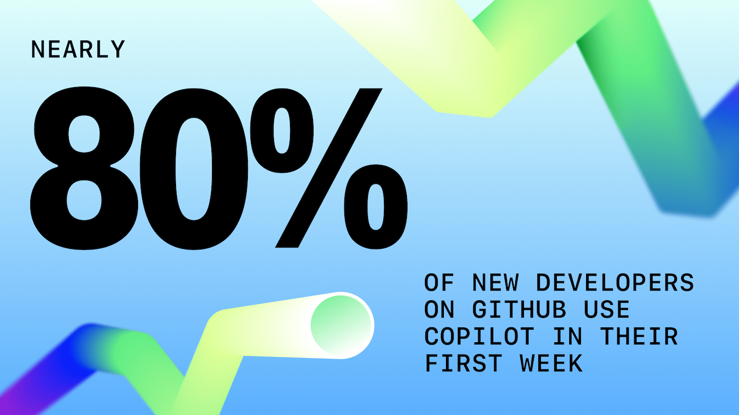 A graphic showing that nearly 80% of new developers on GitHub use Copilot within their first week, displayed in large bold text on a blue background with green and purple gradient ribbons.