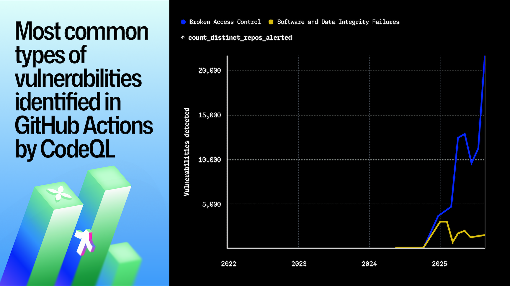 A line chart showing the most common types of vulnerabilities detected by GitHub CodeQL from 2022 to 2025. Broken Access Control leads with a sharp rise in 2025, followed by increases in Insecure Design, Security Misconfiguration, and Software and Data Integrity Failures. The chart tracks the number of distinct repositories alerted for each vulnerability type, with Broken Access Control surpassing 30,000 by 2025. Displayed on a dark background with bright multicolored lines.