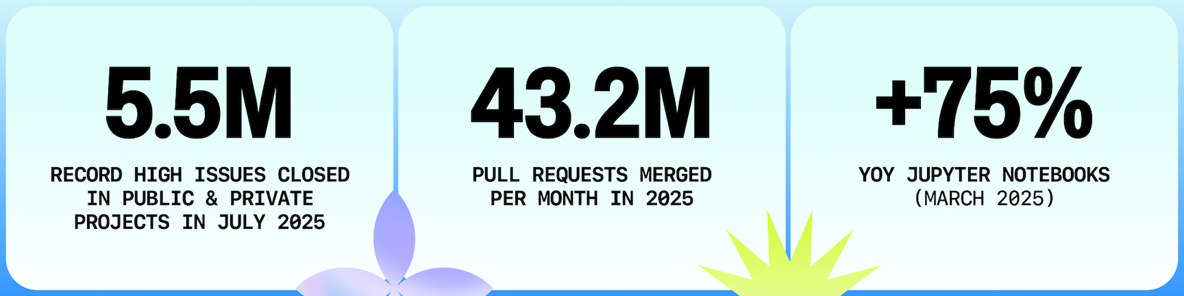 A graphic highlighting developer productivity metrics from Octoverse 2025: 5.5 million issues closed in public and private projects in July 2025, 43.2 million pull requests merged per month in 2025, and a 75% year-over-year increase in Jupyter Notebooks as of March 2025. The data is displayed in three panels on a light blue background with abstract gradient shapes.
