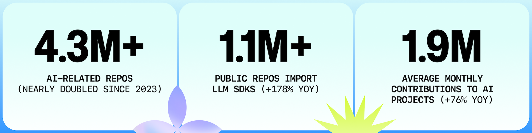 A graphic highlighting three key metrics from the generative AI section of the 2025 Octoverse report. It shows 4.3 million AI-related repositories (nearly doubled since 2023), 1.1 million public repositories importing LLM SDKs (+178% year over year), and 1.9 million average monthly contributions to AI projects (+76% YoY). Displayed in three pastel blue panels with abstract gradient shapes.