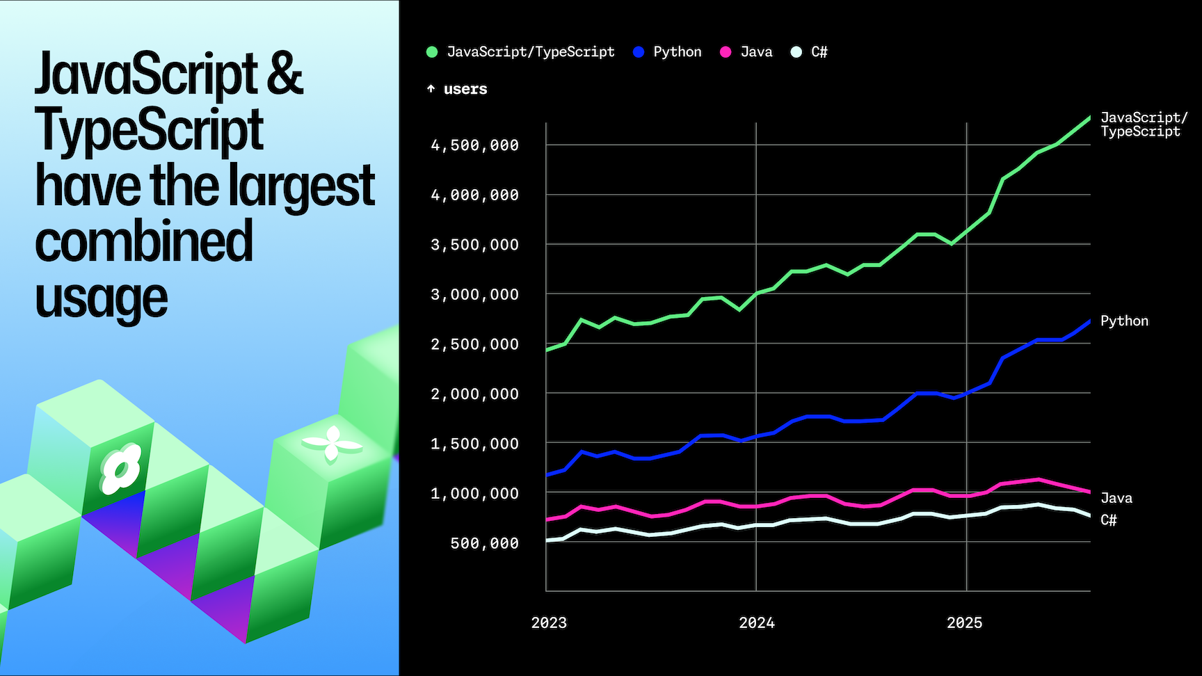 A line chart showing combined usage of JavaScript and TypeScript compared to Python, Java, and C# from 2023 to 2025. JavaScript and TypeScript lead with over 4.5 million users by 2025, followed by Python with about 3 million, and smaller but steady usage for Java and C#. The chart has a dark background with colored lines and the title ‘JavaScript & TypeScript have the largest combined usage.’