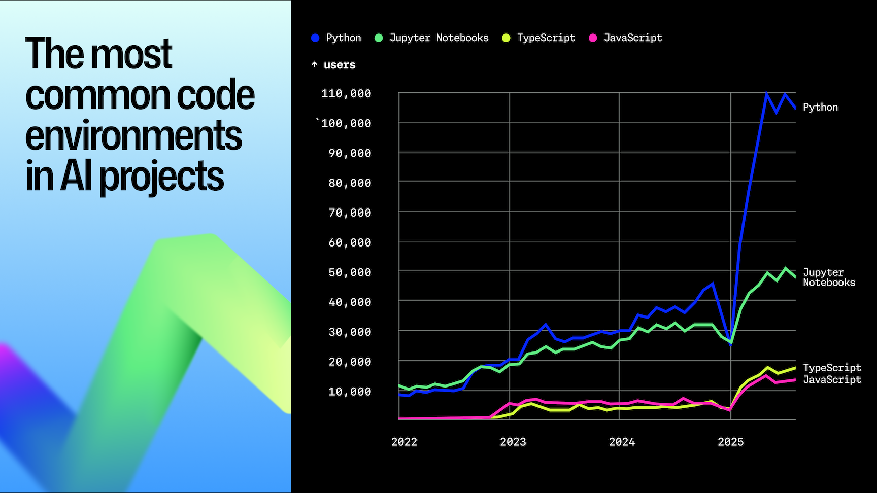 A line chart showing the most common code environments used in AI projects on GitHub from 2022 to 2025. Python leads sharply with over 110,000 users by 2025, followed by Jupyter Notebooks with around 50,000 users. TypeScript and JavaScript trail behind but show gradual growth. The chart uses colored lines—blue for Python, green for Jupyter Notebooks, yellow for TypeScript, and pink for JavaScript—on a dark background with a blue gradient graphic on the left.
