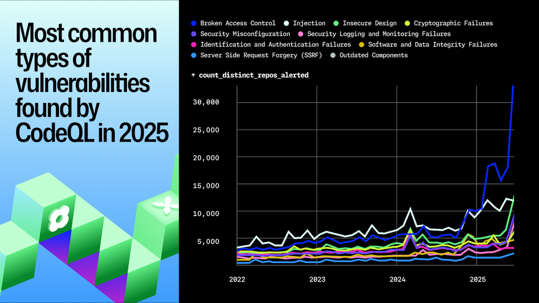 A line chart showing the most common types of vulnerabilities detected by GitHub CodeQL from 2022 to 2025. Broken Access Control leads with a sharp rise in 2025, followed by increases in Insecure Design, Security Misconfiguration, and Software and Data Integrity Failures. The chart tracks the number of distinct repositories alerted for each vulnerability type, with Broken Access Control surpassing 30,000 by 2025. Displayed on a dark background with bright multicolored lines.