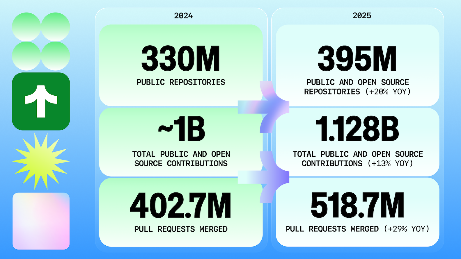 A side-by-side comparison graphic showing open source growth metrics from 2024 to 2025. Public repositories grew from 330 million to 395 million (+20% year over year), total public and open source contributions increased from around 1 billion to 1.128 billion (+13% YoY), and pull requests merged rose from 402.7 million to 518.7 million (+29% YoY). Displayed on a blue gradient background with colorful geometric icons.