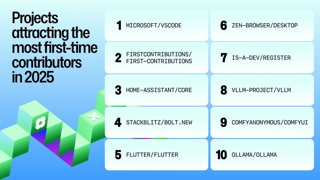 A chart showing the open source projects that attracted the most first-time contributors on GitHub in 2025. The top ten are microsoft/vscode, firstcontributions/first-contributions, home-assistant/core, slackblitz/bolt.new, flutter/flutter, zen-browser/desktop, is-a-dev/register, vllm-project/vllm, comfyanonymous/ComfyUI, and ollama/ollama. Displayed on a blue gradient background with green 3D ribbon graphics.