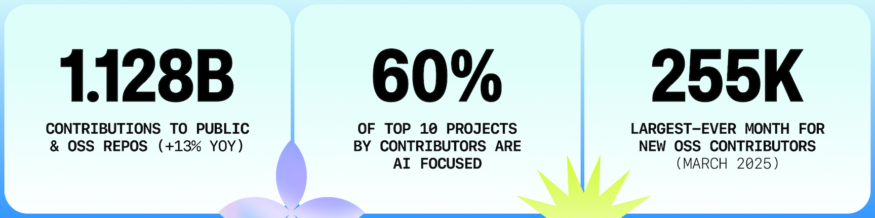 A graphic showing key 2025 open source metrics: 1.128 billion contributions to public and open source repositories (up 13% year over year), 60% of the top 10 projects by contributors are AI focused, and 255,000 new open source contributors in March 2025—the largest month on record. Displayed in three light blue panels with abstract gradient accents.