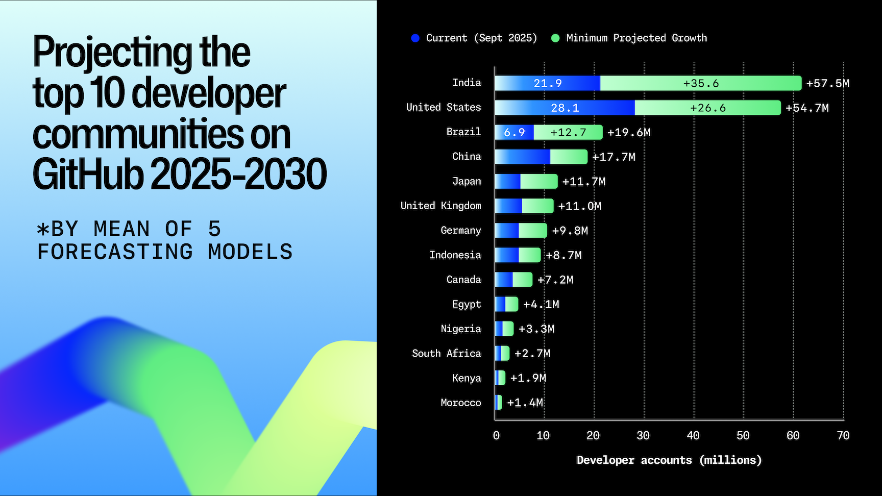 Bar chart projecting the largest developer populations by country to 2030, with India reaching about 57.5 million and overtaking the United States