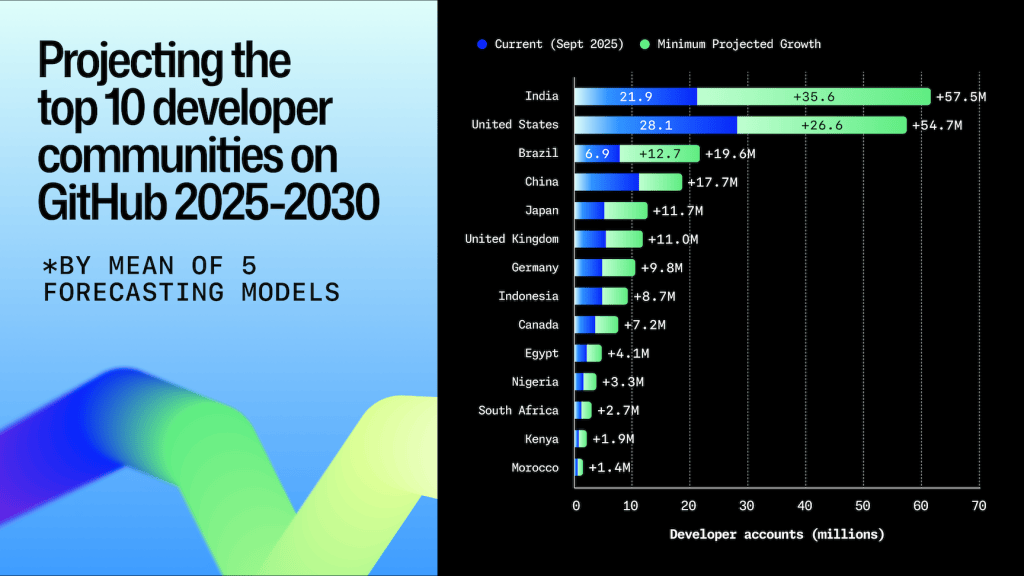 Octoverse: A new developer joins GitHub every second as AI leads ...