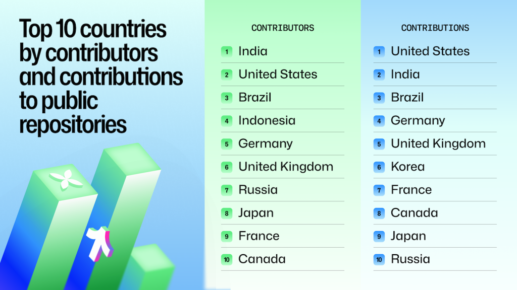 A chart showing the top 10 countries on GitHub in 2025 by contributors and by total contributions to public repositories. India ranks first for contributors, followed by the United States and Brazil, while the United States ranks first for contributions, followed by India and Brazil. Other countries in the top 10 include Indonesia, Germany, the United Kingdom, Korea, France, Canada, Japan, and Russia. Displayed on a blue and green gradient background with 3D geometric ribbon shapes.
