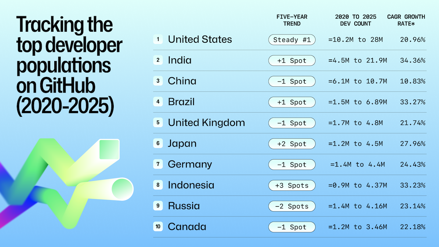 A chart ranking the top 10 countries by developer population on GitHub from 2020 to 2025. The United States remains #1 with 10.2 million to 28 million developers, followed by India rising to #2 with 4.5 million to 21.9 million. Other countries in the top 10 include China, Brazil, the United Kingdom, Japan, Germany, Indonesia, Russia, and Canada, each showing their five-year growth trends and compound annual growth rates. Displayed on a blue gradient background with abstract ribbon graphics.