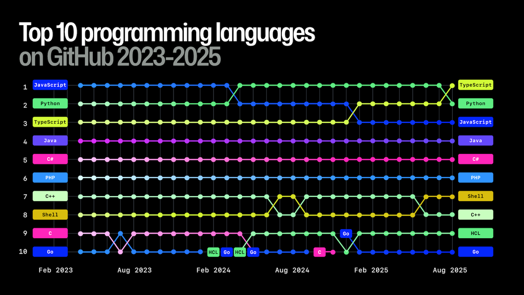 A chart showing the top 10 programming languages on GitHub from 2023 to 2025. TypeScript rises to #1 in 2025, overtaking Python and JavaScript, which move to #2 and #3 respectively. Other top languages include Java, C#, PHP, Shell, C++, HCL, and Go. The chart tracks ranking changes over time on a dark background with colored lines representing each language.
