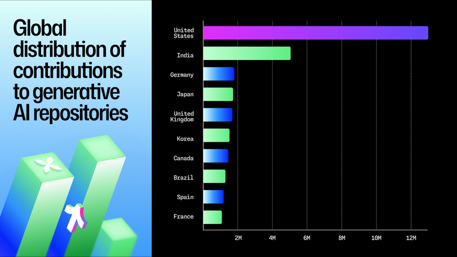 A horizontal bar chart titled ‘Global distribution of contributions to generative AI repositories.’ The United States leads with over 12 million contributions, followed by India with around 5 million. Other top contributors include Germany, Japan, the United Kingdom, Korea, Canada, Brazil, Spain, and France. The chart features colorful gradient bars on a dark background with green and blue geometric shapes on the left.