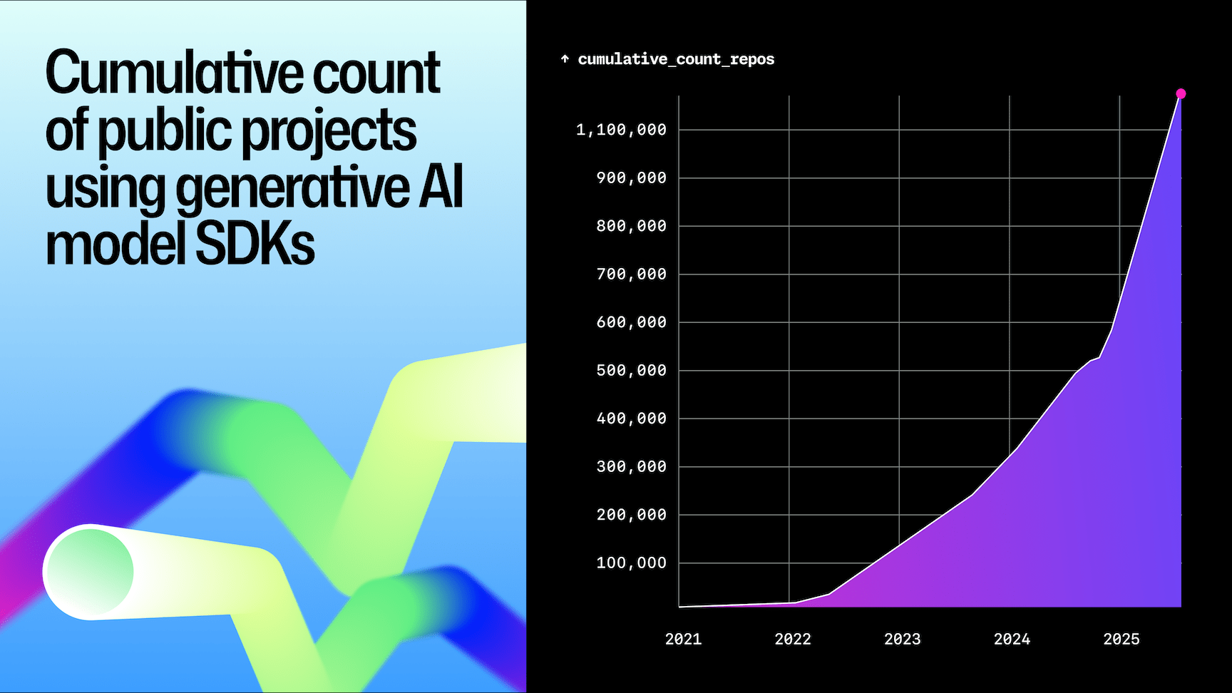 A line and area chart titled ‘Cumulative count of public projects using generative AI model SDKs,’ showing rapid growth from 2021 to 2025. The curve starts near zero and climbs steeply to over 1.1 million repositories by 2025, illustrating the widespread adoption of LLM and AI model SDKs. The chart features a purple-to-pink gradient fill on a dark background with geometric ribbons on the left.