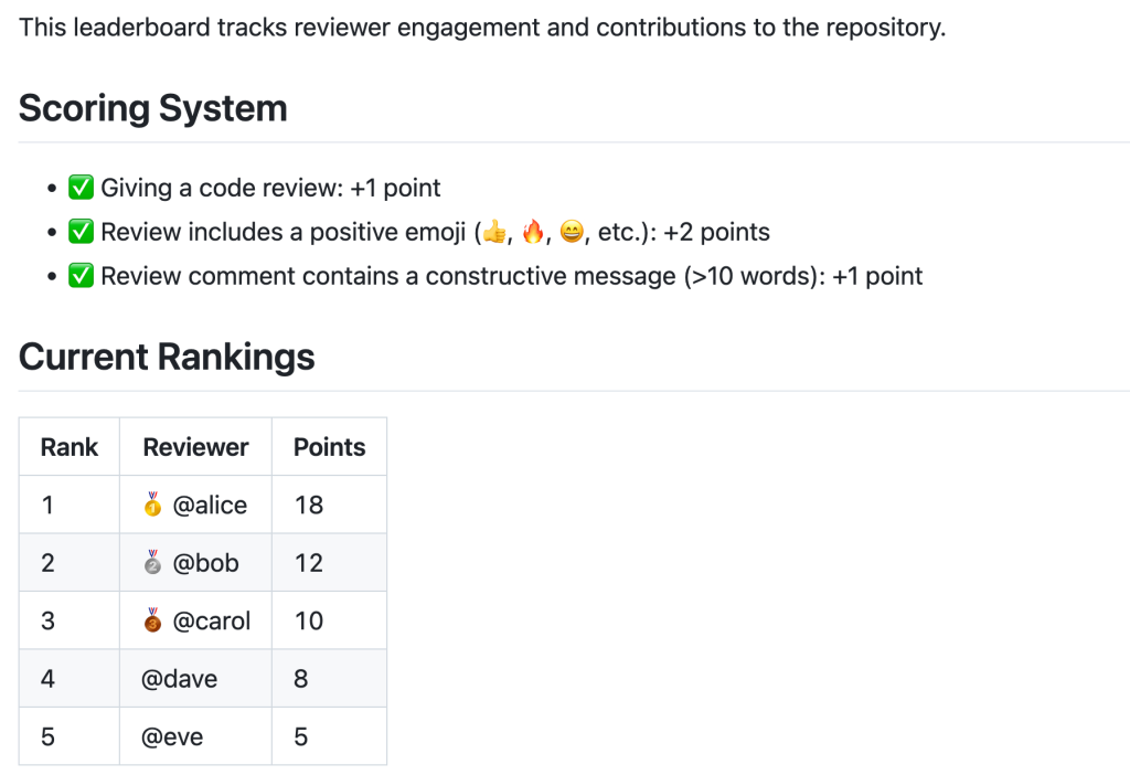 A leaderboard titled “Scoring System” and “Current Rankings” shows how reviewers earn points for giving code reviews, using positive emojis, and writing constructive comments. The rankings table lists @alice in first place with 18 points, followed by @bob, @carol, @dave, and @eve.