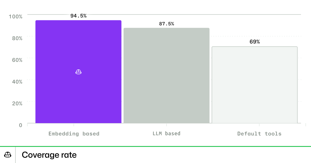 A bar graph showing coverage rates. Embedding based is highest with 94.5%, followed by GPT-4.1 based at 87.5% and Default tools at 69%.