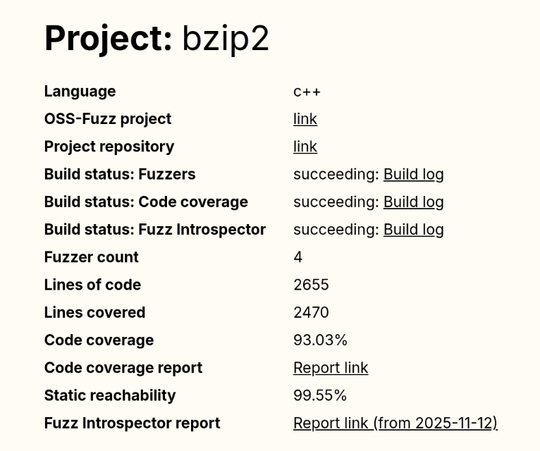 OSS-Fuzz project statistics for the bzip2 compression library.