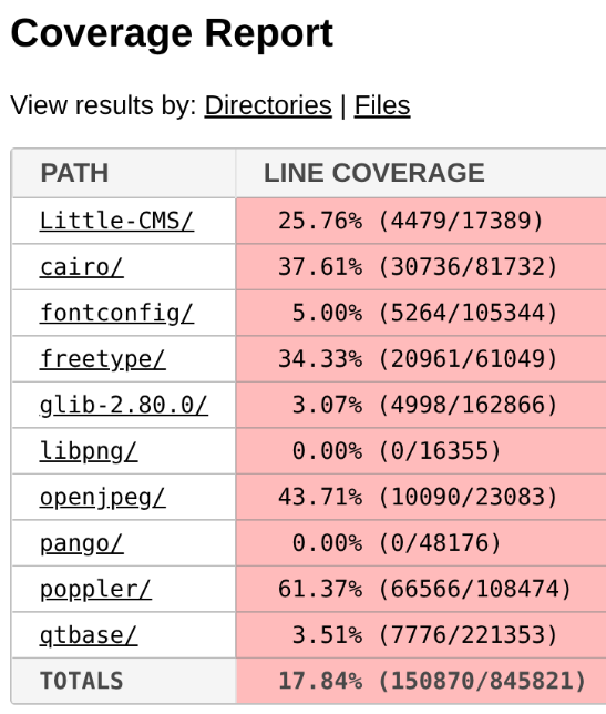Coverage report table showing line coverage percentages for various Poppler dependencies.