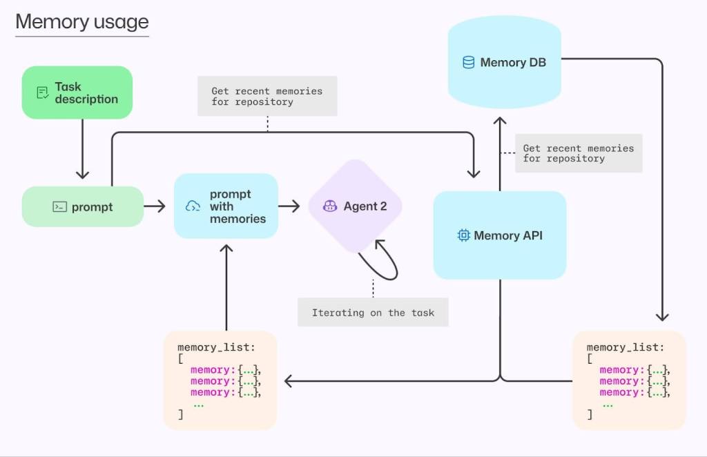 A flow chart showing how Copilot enriches agent prompts with memories from previous tasks.