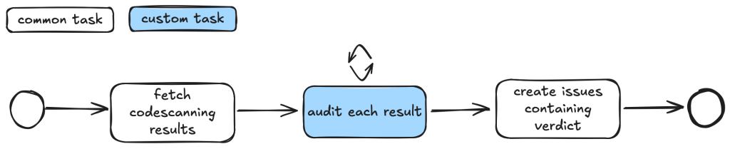 Simplified depiction of taskflow with three tasks in order: fetch code scanning results, audit each result, create issues containing verdict.