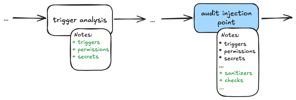 Two tasks in order displaying which notes are added to the general notes in each step. With the step trigger analysis the notes added are triggers, permissions and secrets among others. The second task &ldquo;audit injection point&rdquo; potentially adds notes such as sanitizers and to the notes.