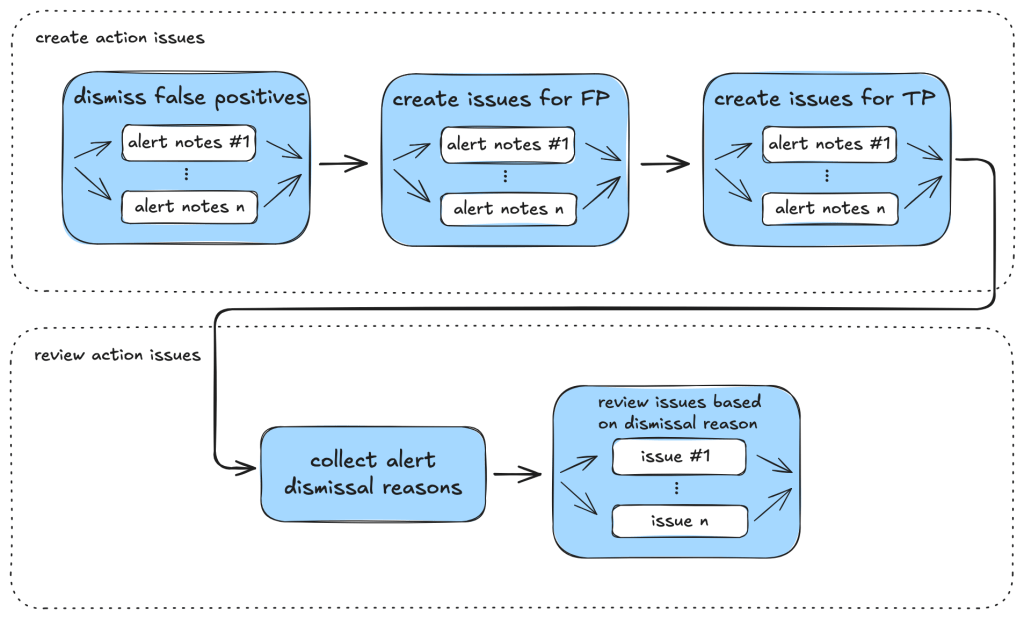 Five tasks separated in two swim lanes: the first swim lane named &ldquo;create action issues&rdquo; depicts tasks that are used for the issue creation taskflow starting with dismissing false positives and continuing with the tasks for issue creation for true and false positives. The second swim lane is titled &ldquo;review action issues&rdquo; and contains the tasks &ldquo;collect alert dismissal reasons&rdquo; and &ldquo;review issues based on dismissal reasons.