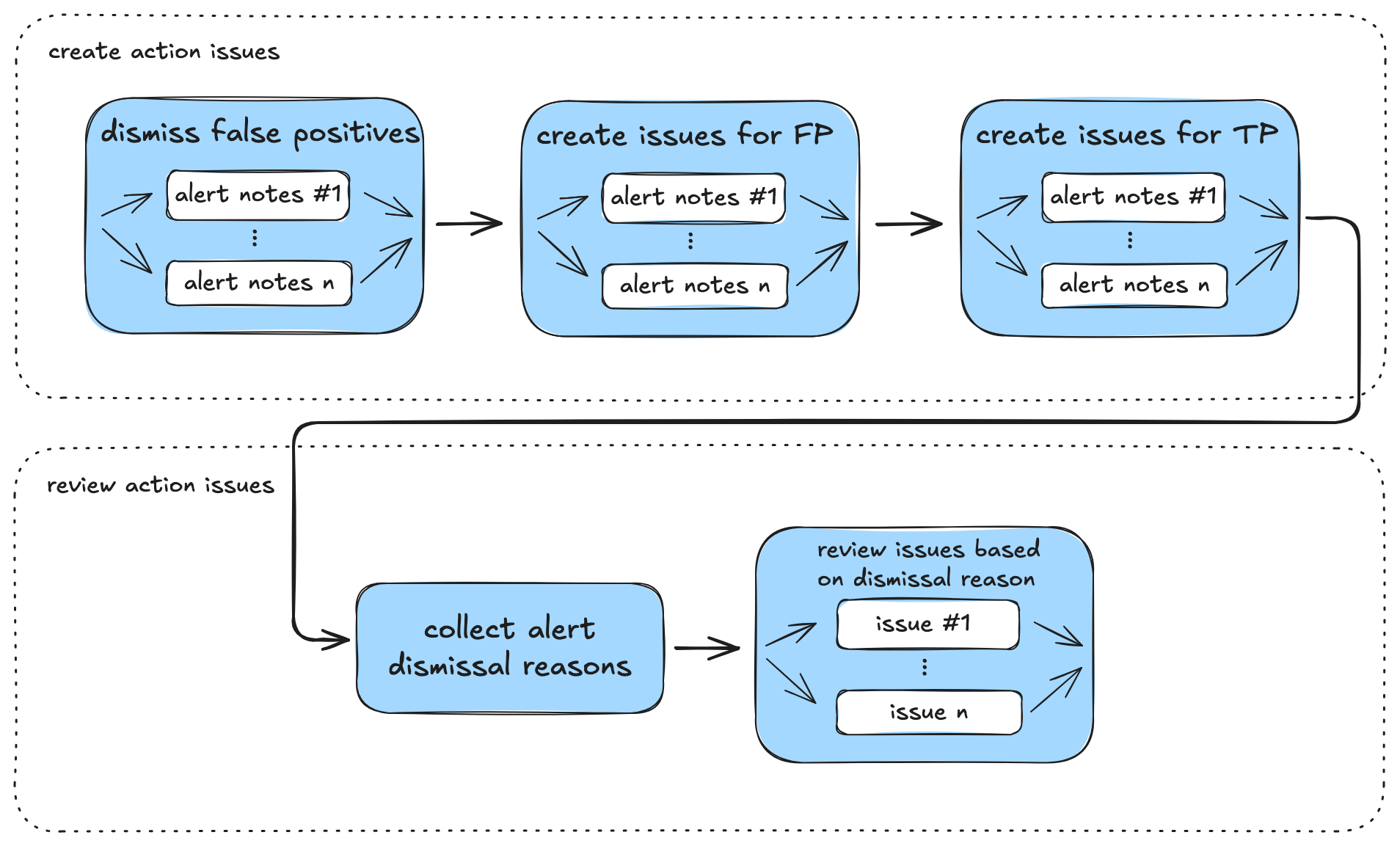 AI-supported vulnerability triage with the GitHub Security Lab Taskflow ...