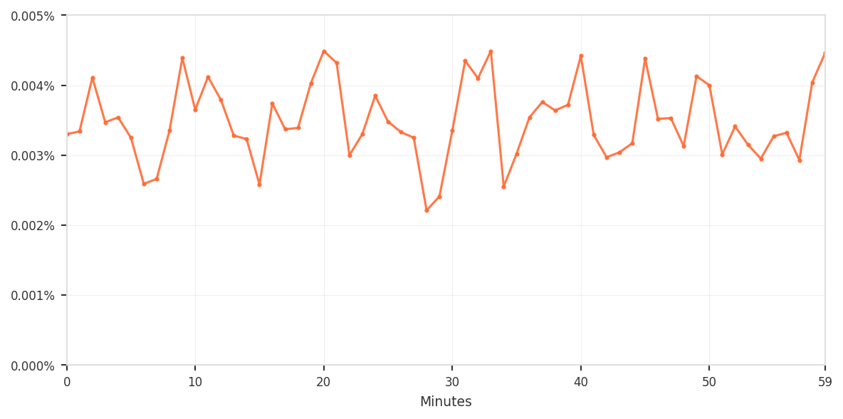 Chart showing false positive rate over 60 minutes, hovering around 0.003-0.004%