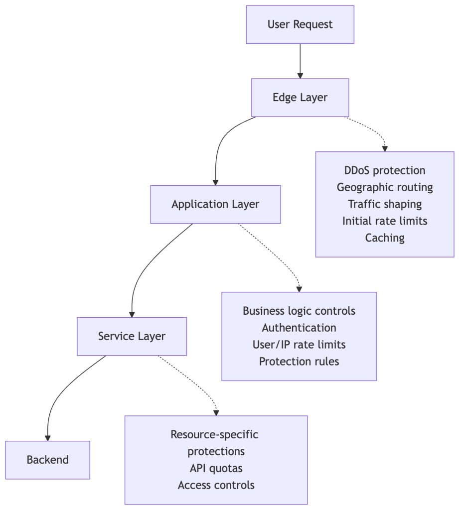 Diagram showing user requests flowing through multiple infrastructure layers (Edge, Application, Service, Backend), with protection mechanisms at each layer including DDoS protection, rate limits, authentication, and access controls.