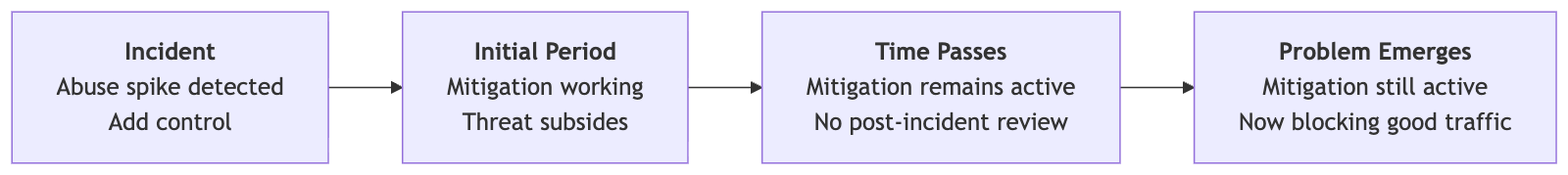 Diagram showing incident mitigation lifecycle: control added during incident, works initially, remains active over time without review, eventually blocks legitimate traffic.