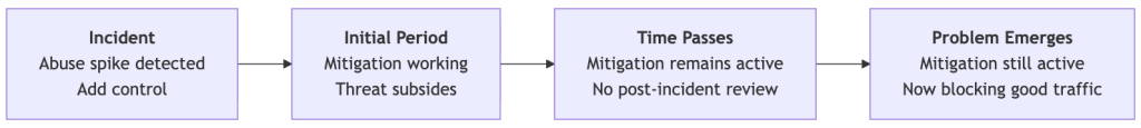 Diagram showing incident mitigation lifecycle: control added during incident, works initially, remains active over time without review, eventually blocks legitimate traffic.