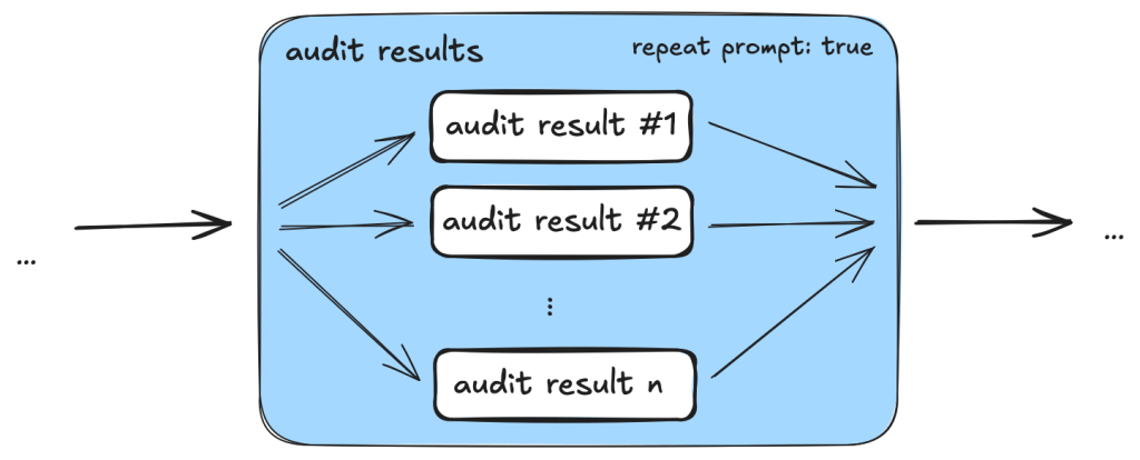 A task named &ldquo;audit results&rdquo; which exemplifies the &ldquo;repeat prompt&rdquo; feature. It depicts that by containing three boxes of the same size called 'audit result #1,' 'audit result #2,' and 'audit result n,' while between the #2 and the n box an ellipsis is displayed.