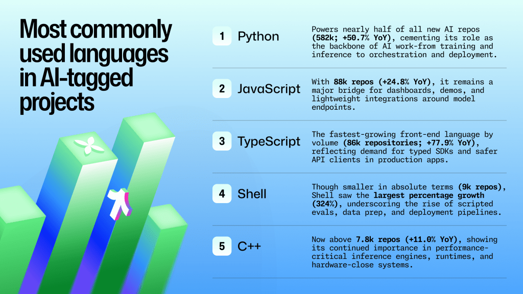 A chart listing the most commonly used programming languages in AI-tagged projects on GitHub in 2025. Python ranks first with 582,000 repositories (+50.7% year over year), followed by JavaScript with 88,000 (+24.8%), TypeScript with 86,000 (+77.9%), Shell with 9,000 (+324%), and C++ with 7,800 (+11%). The chart includes brief descriptions of each language&rsquo;s role in AI development, displayed on a blue gradient background with green geometric ribbon graphics.