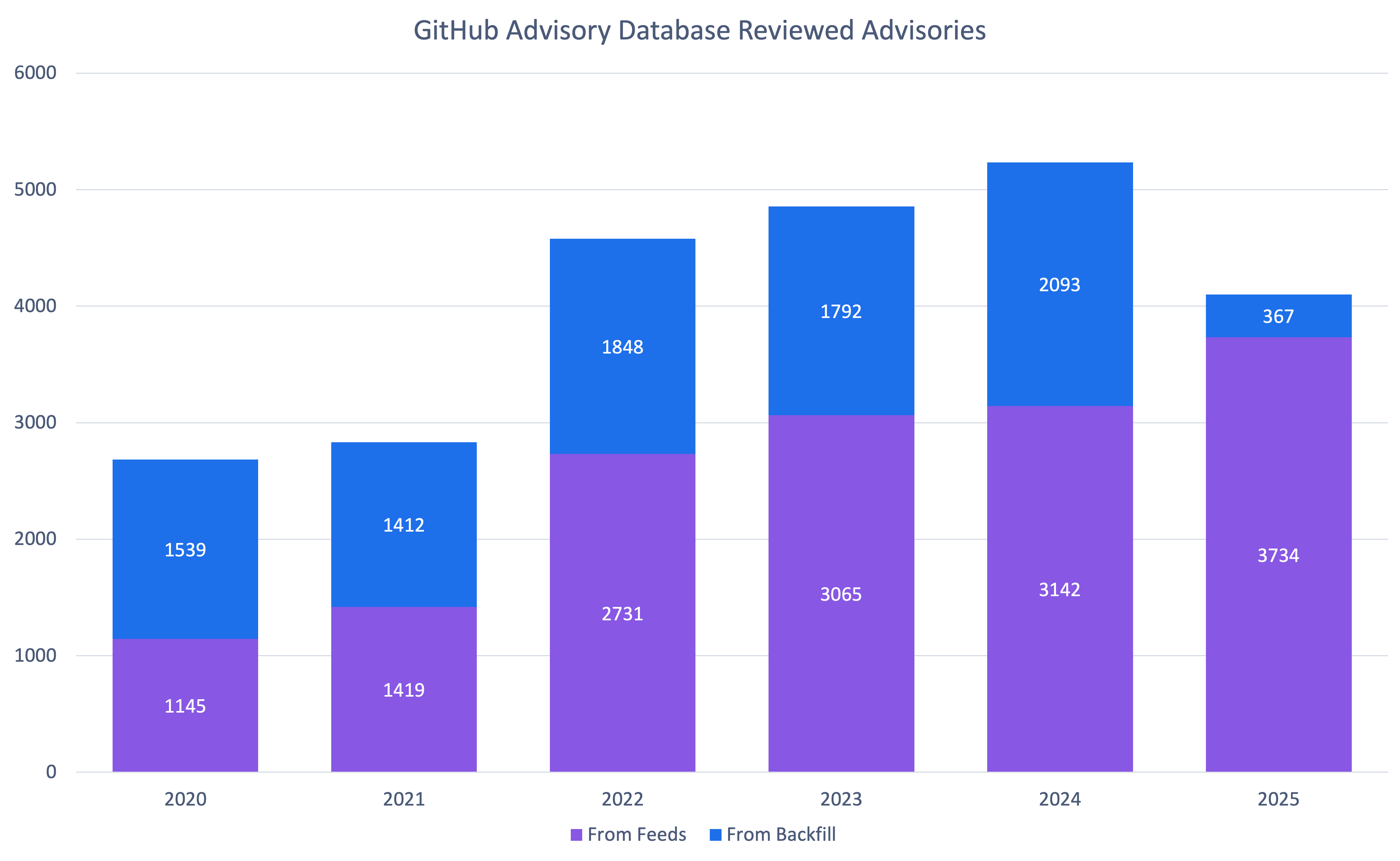 Stacked bar graph showing the number of advisories published from GitHub's feeds and those published from the backfill campaigns.
Reviewed Year From Feeds From Backfill
2020 1145 1539
2021 1419 1412
2022 2731 1848
2023 3065 1792
2024 3142 2093
2025 3734 367