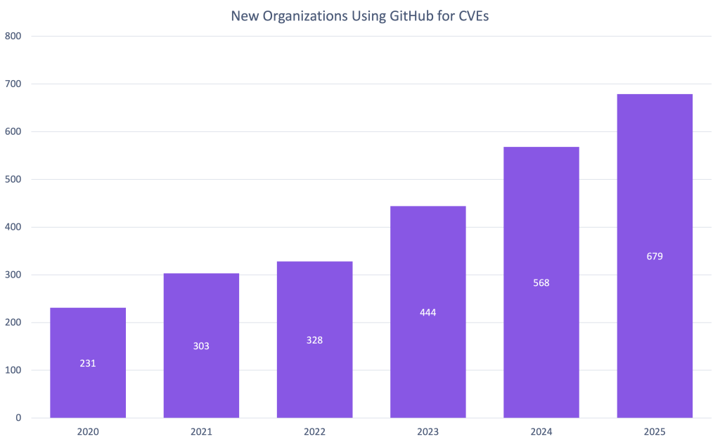 Bar graph showing the number of new organizations using GitHub for CVEs for each year.
First CVE Year New Organizations Using GitHub for CVEs
2020 231
2021 303
2022 328
2023 444
2024 568
2025 679