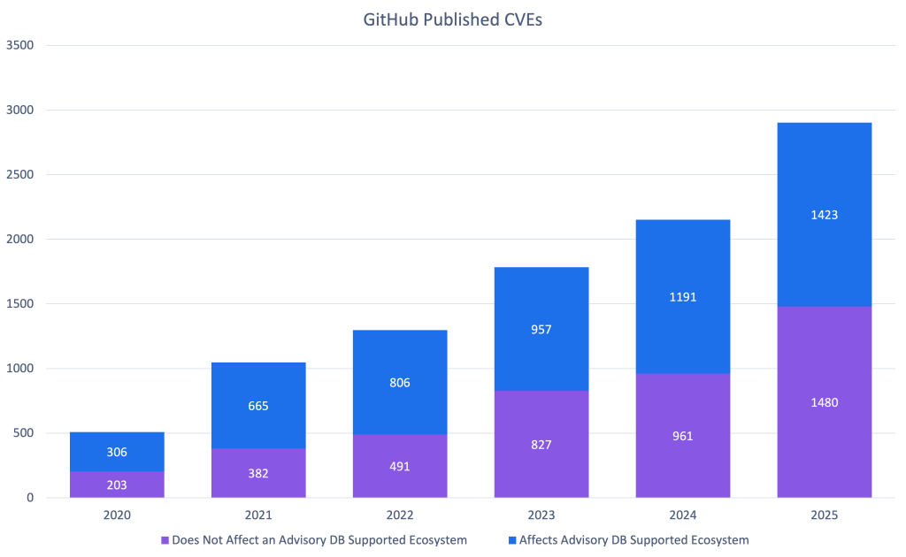 Stacked bar graph showing the number of CVEs GitHub published for vulnerabilities affected supported packages vs CVEs that don’t.
Published Year Does Not Affect an Advisory DB Supported Ecosystem Affects Advisory DB Supported Ecosystem
2020 203 306
2021 382 665
2022 491 806
2023 827 957
2024 961 1191
2025 1480 1423