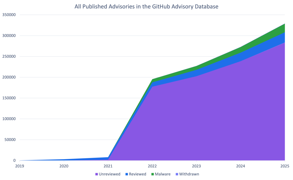 Stacked line graph showing the cumulative number of advisories of each type over the years.
Year Unreviewed Reviewed Malware Withdrawn
2019 0 381 0 42
2020 0 3,065 0 101
2021 1,978 5,896 0 140
2022 177,369 10,475 7,433 195
2023 202,583 15,332 9,136 290
2024 238,642 20,567 13,404 413
2025 283,447 24,668 20,649 522
