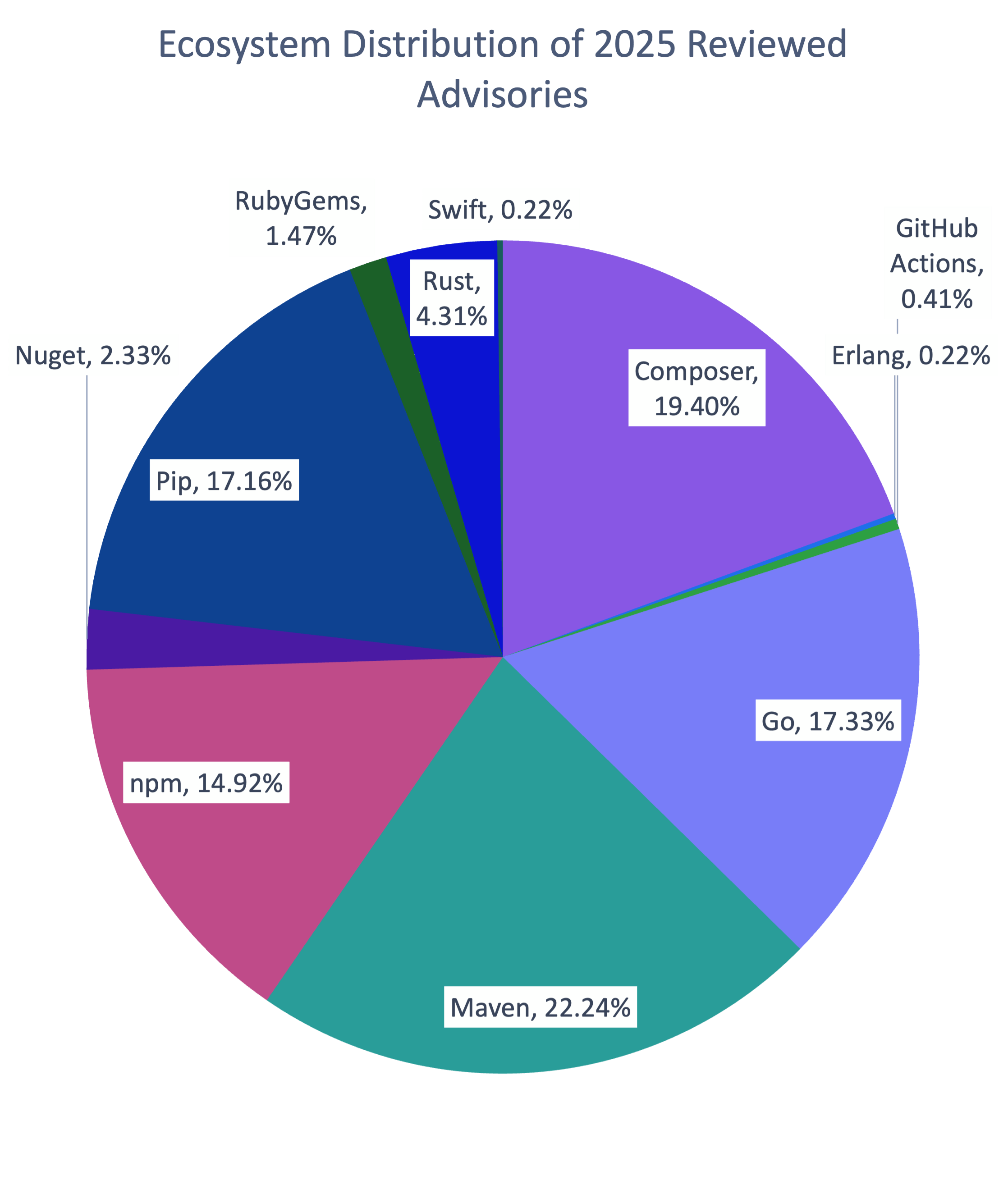 Circle graph showing the distributions of ecosystems of advisories reviewed in 2025.
Ecosystem Proportion of 2025 Reviewed Advisories
Composer 19.40%
Erlang 0.22%
GitHub Actions 0.41%
Go 17.33%
Maven 22.24%
npm 14.92%
Nuget 2.33%
Pip 17.16%
RubyGems 1.47%
Rust 4.31%
Swift 0.22%